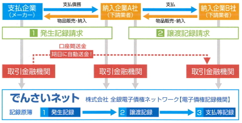 「でんさいネット」を利用した電子債権取引のイメージ