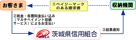 マルチペイメント収納サービス