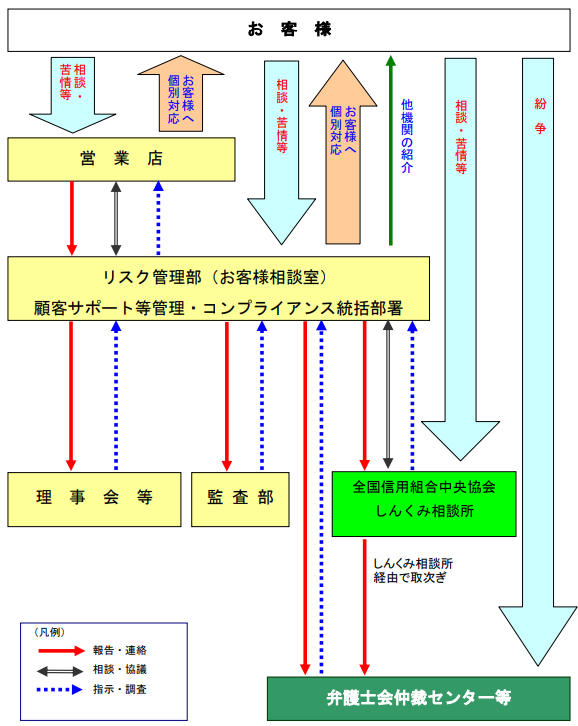 苦情処理・紛争解決措置等