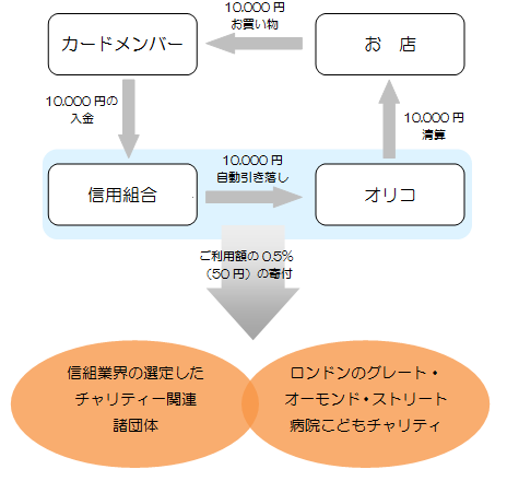 ピーターパンカード寄付金のしくみ