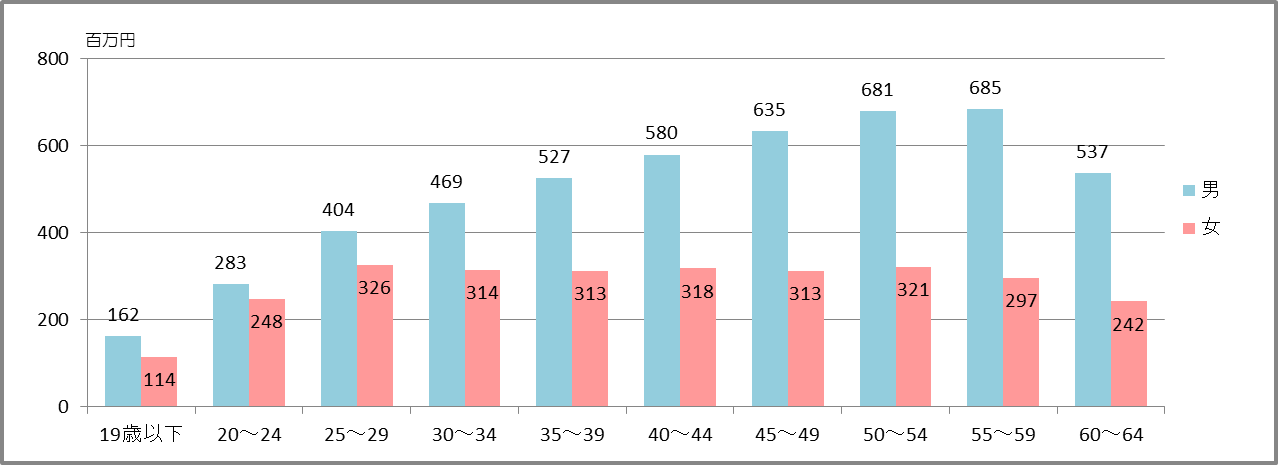 「就職」ページ内　社会人の年齢別平均給与（H30）