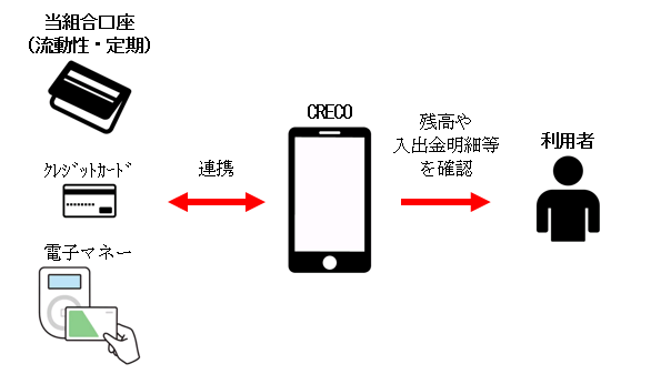 CRECOイメージ図