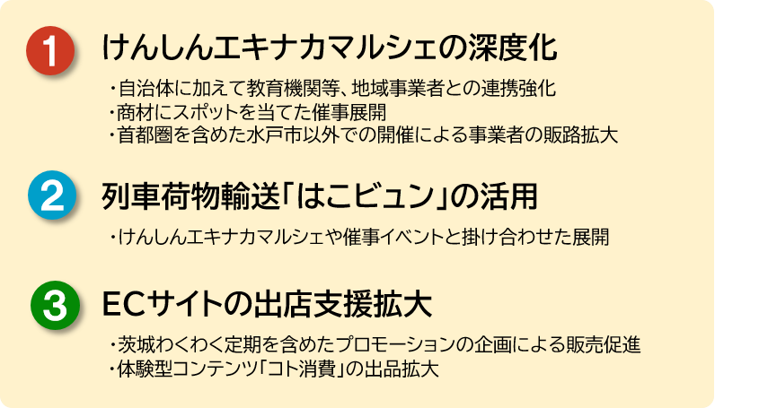 けんしんエキナカマルシェの深度化図
