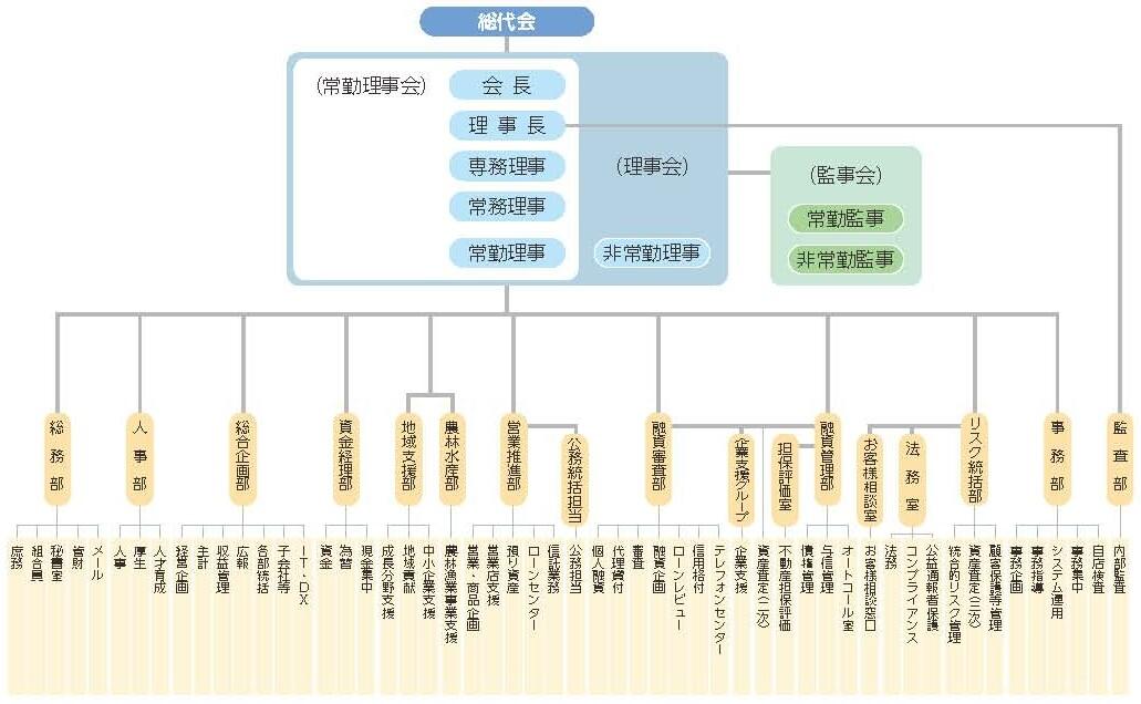 組織図2026